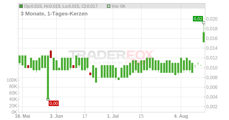 Adhi Karya Persero Chart