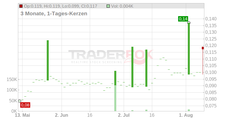 PT Indosat TBK Chart