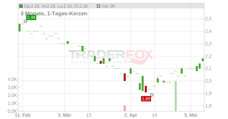 Greencore Group PLC Chart