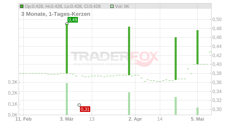 MINCON GROUP PLC EO -,01 Chart