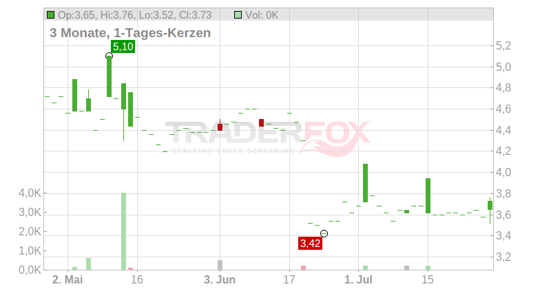 Kenmare Resources PLC Chart