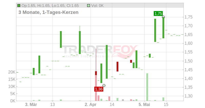 Permanent TSB Group Holdings PLC Chart