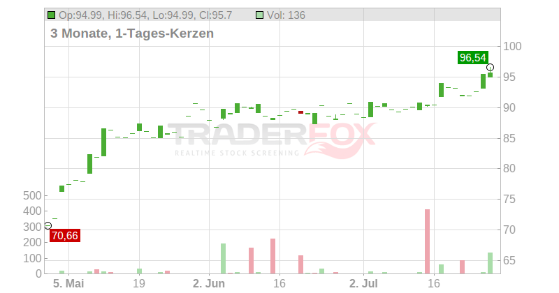 Johnson Controls International PLC Chart
