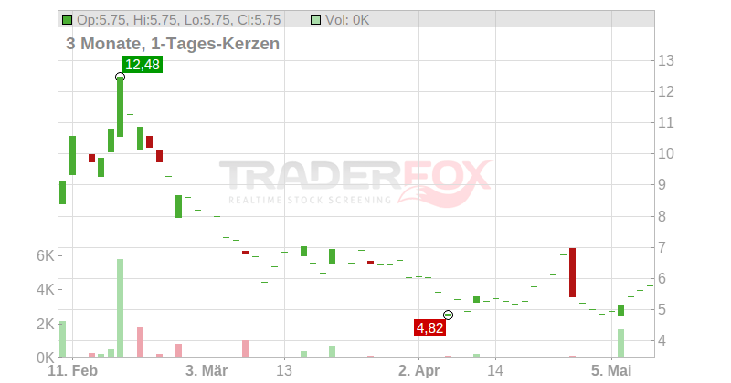 SuperCom Ltd. Chart