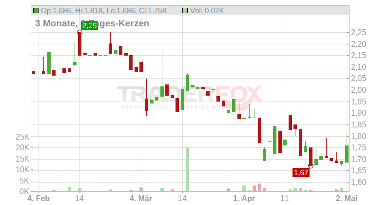 Piaggio & C. S.p.A. Chart