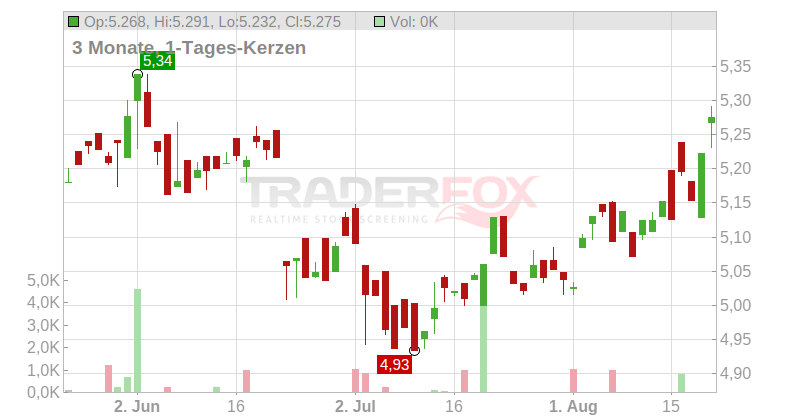 Snam S.p.A. Chart