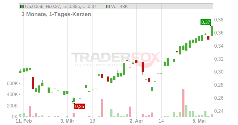 TELECOM ITALIA Chart