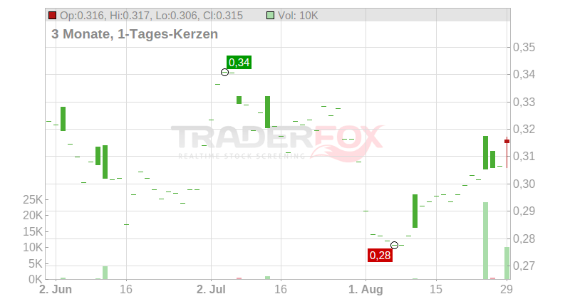 Geox S.p.A. Chart