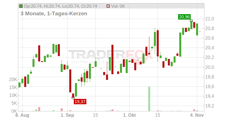 Poste Italiane S.p.A. Chart