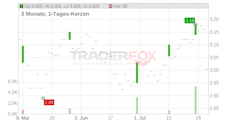 Ascopiave s.p.a. Chart