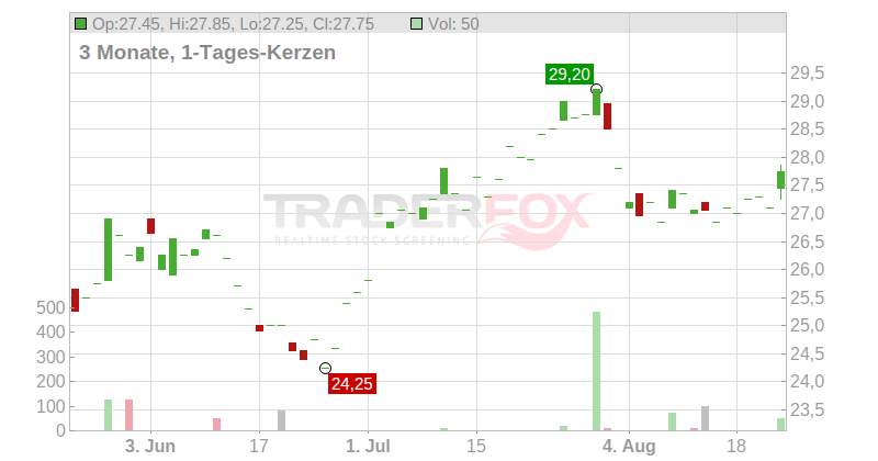 Italmobiliare S.p.A. Chart