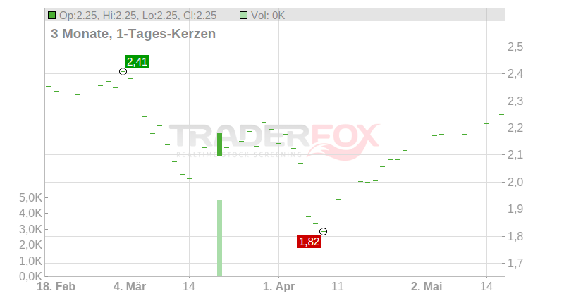 International Workplace Group PLC Chart