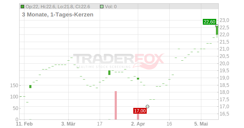 Kajima Corp. Chart