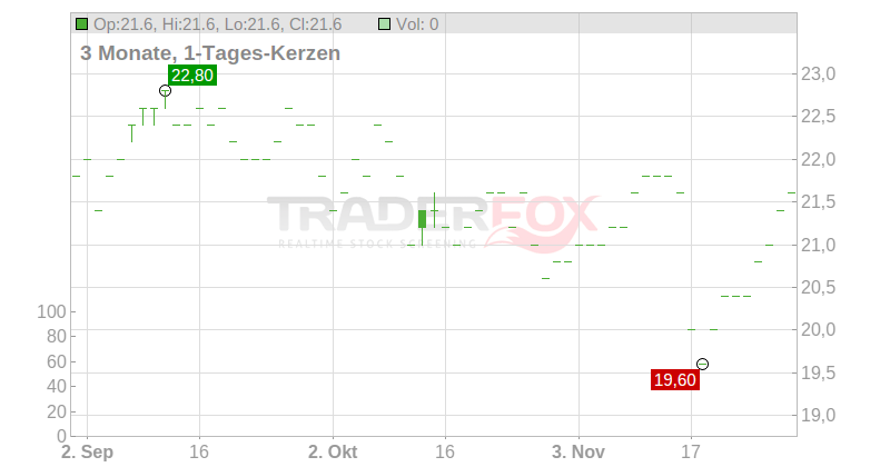 Credit Saison Co., Ltd. Chart