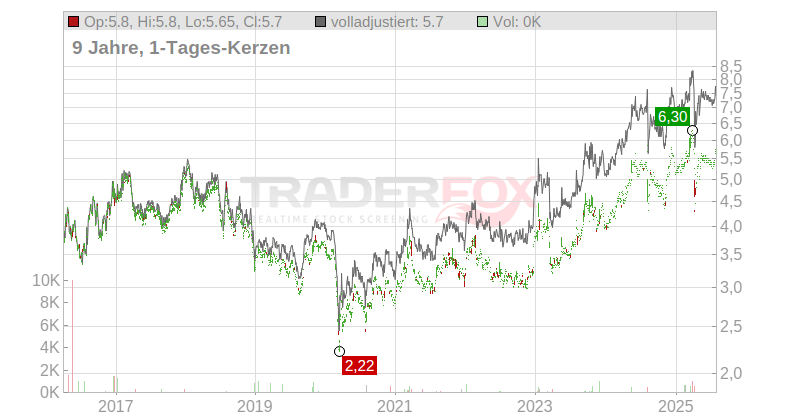 Concordia Financial Group, Ltd. Chart