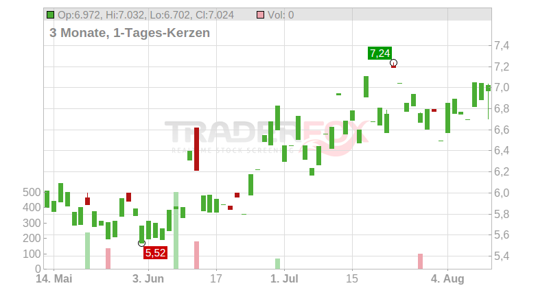 Sumco Corp. Chart