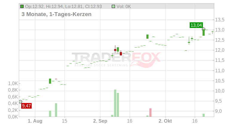 Suzuki Motor Corp. Chart