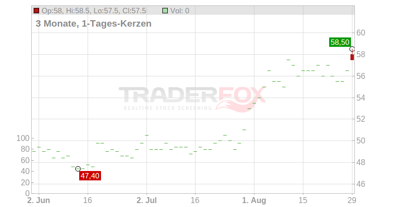 Taisei Corp. Chart