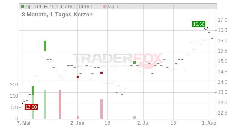 TAIYO YUDEN CO. LTD Chart