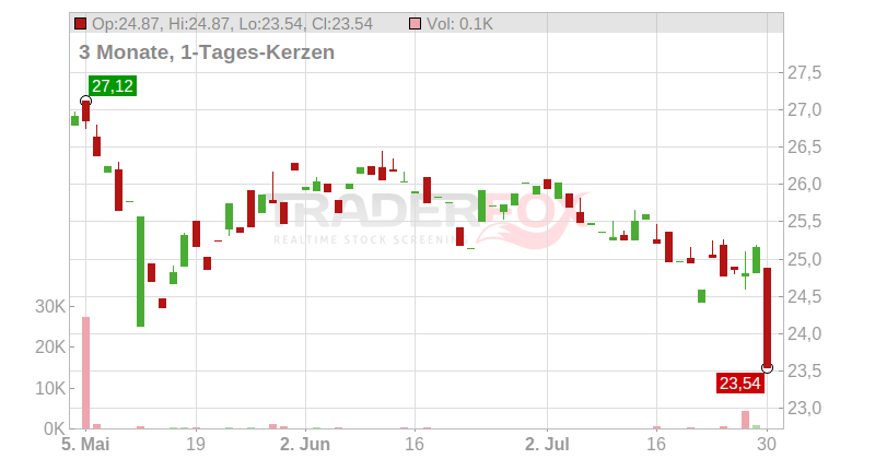 Takeda Pharmaceutical Co. Ltd. Chart