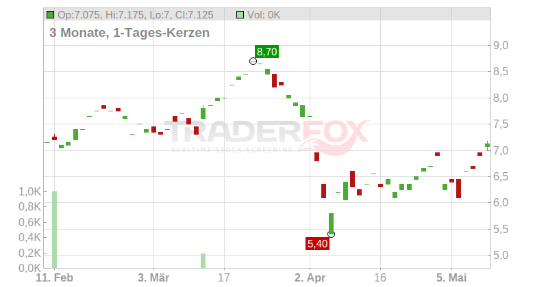 Resona Holdings Inc. Chart