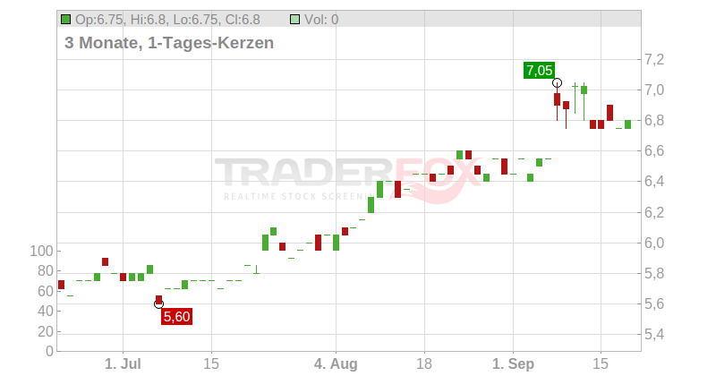 Daiwa Securities Group Inc. Chart