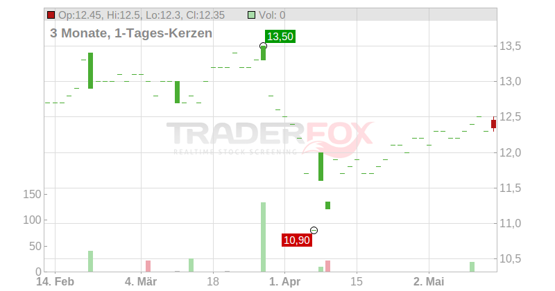 TOSOH CORP. Chart