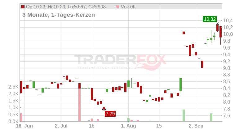 Nikon Corp. Chart