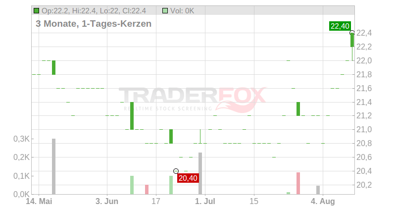 Sojitz Corp. Chart