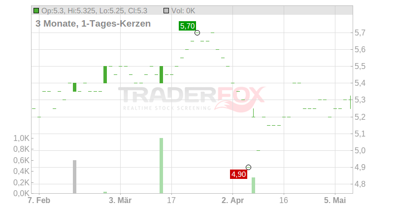 Nippon Suisan Kaisha Ltd. Chart