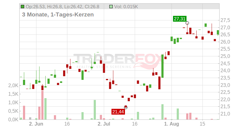 NEC Corp. Chart