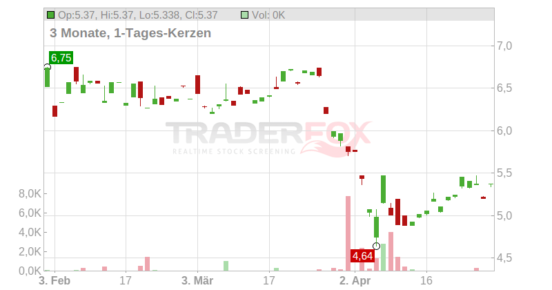 Mazda Motor Corp. Chart