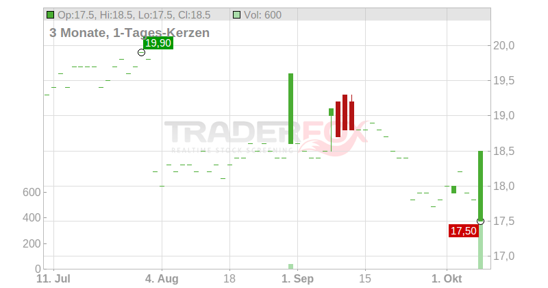 MIXI INC. Chart