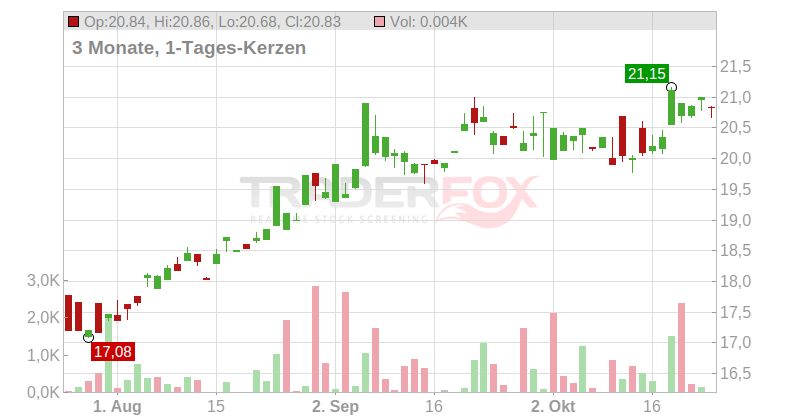 Mitsubishi Corp. Chart