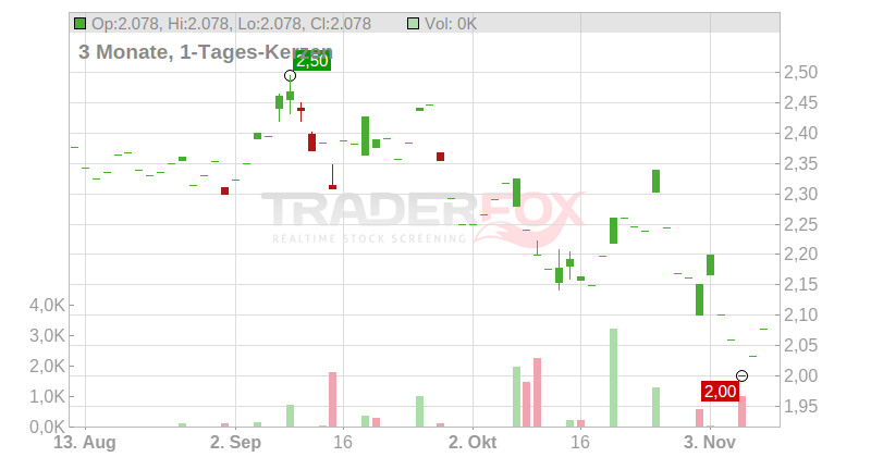 MITSUBISHI MOTORS Chart