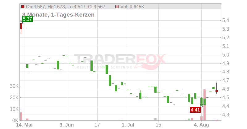 Rakuten Inc. Chart