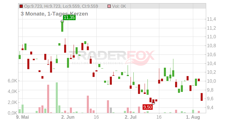 Anta Sports Products Ltd. Chart