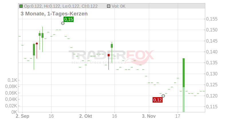 Goodbaby International Holdings Ltd. Chart