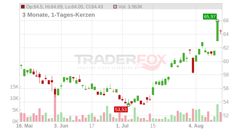 Tencent Holdings Ltd Chart