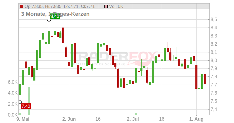 Adecoagro S.A. Chart