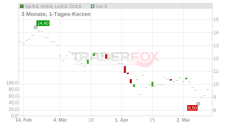 Orion SA Chart
