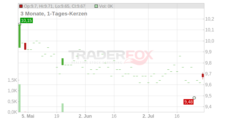 AFC Ajax N.V. Chart