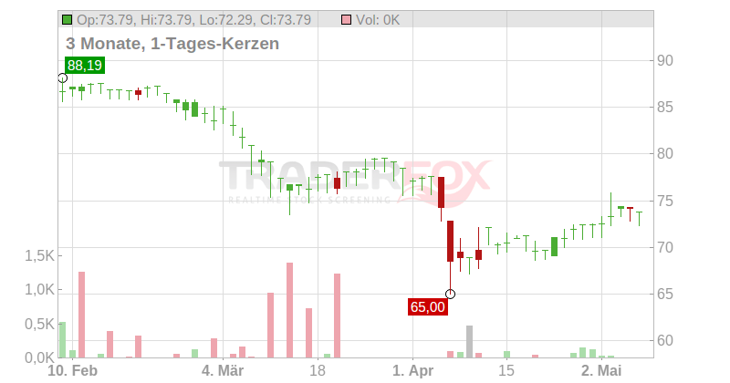 Robeco Sustainable Global Stars Equities Fund N.V. Chart