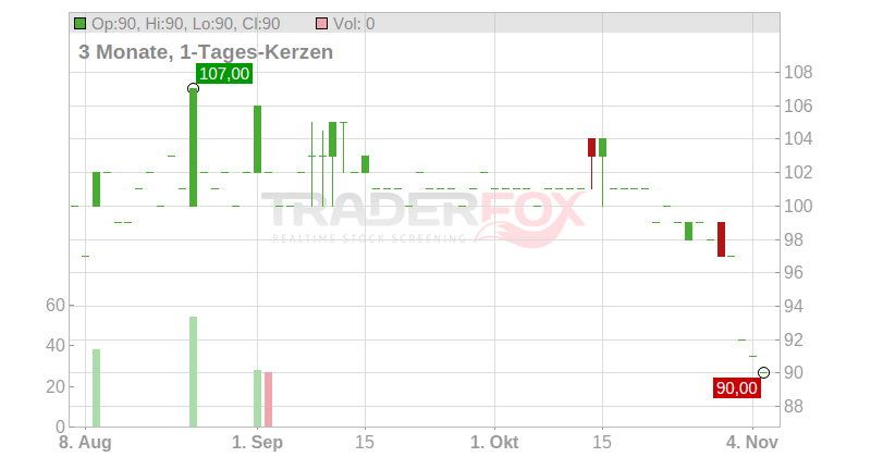 Holland Colours N.V. Chart