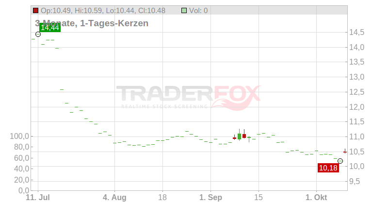 Sligro Food Group N.V. Chart