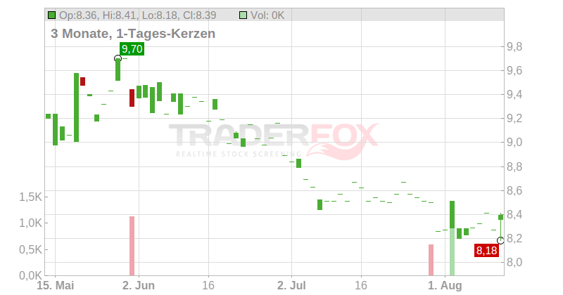 SIF HOLDING N.V. EO-,20 Chart