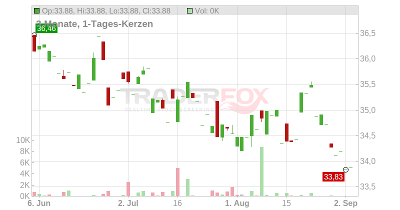 Koninklijke Ahold Delhaize N.V. Chart