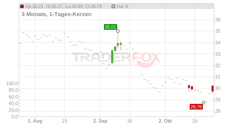 Schibsted-Gruppen Chart