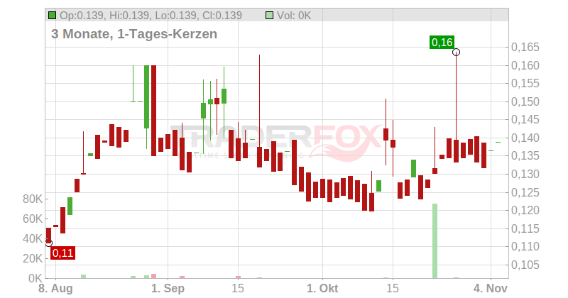 KONGSBERG AUTOMOTIV.NK 1 Chart