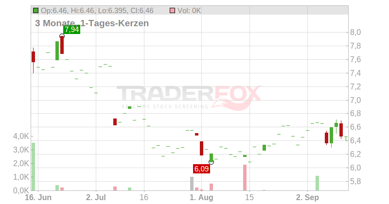 TGS Nopec Geophysical Co. ASA Chart